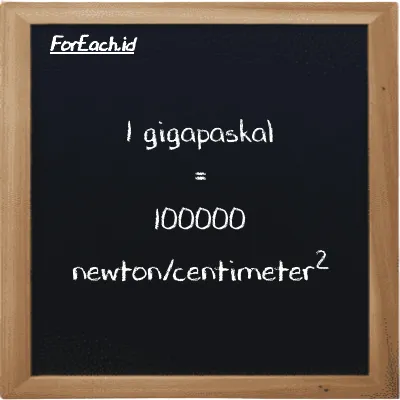1 gigapaskal setara dengan 100000 newton/centimeter<sup>2</sup> (1 GPa setara dengan 100000 N/cm<sup>2</sup>)